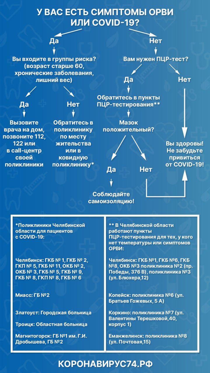 У вас есть симптомы ОРВИ или Covid-19?