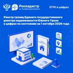 Реестр границ ЕГРН Южного Урала в цифрах по состоянию на 1 октября 2026 года